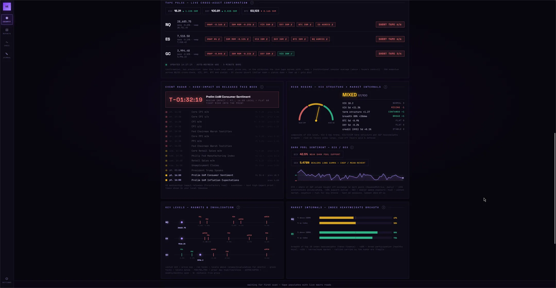 tape pulse, event radar, risk regime, dark pool sentiment and key levels